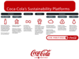 Coca-Cola's Sustainability Platforms