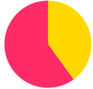 Pie Chart