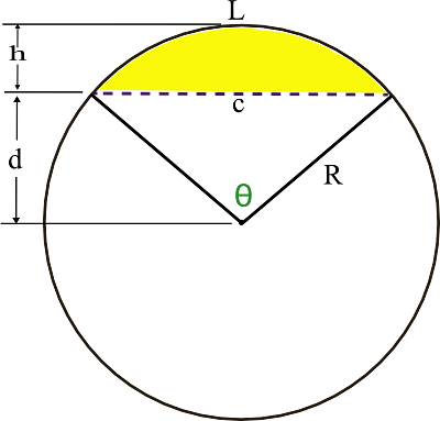 Area Of A Circle Explanation