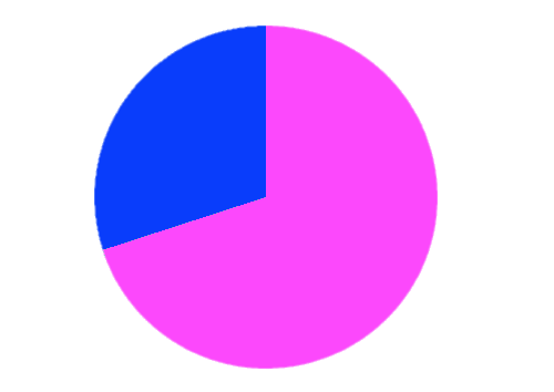 Empty 70% Pie Chart