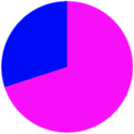 Empty 70% Pie Chart