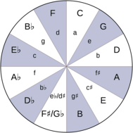 Circle Of Fifths Music