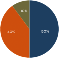 50 40 10 Pie Chart