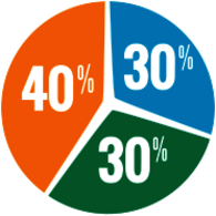 Three Group Pie Chart