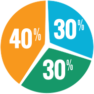 Three Group Pie Chart