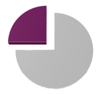 75% Pie Chart