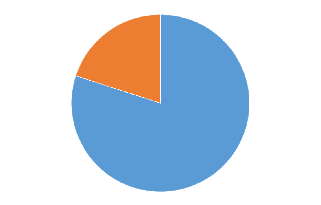 80% Pie Chart Orange:blue
