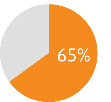 65% Pie Chart Yellow