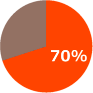 70% Pie Chart