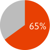 65% Pie Chart Yellow