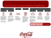 Coca-Cola's Sustainability Platforms