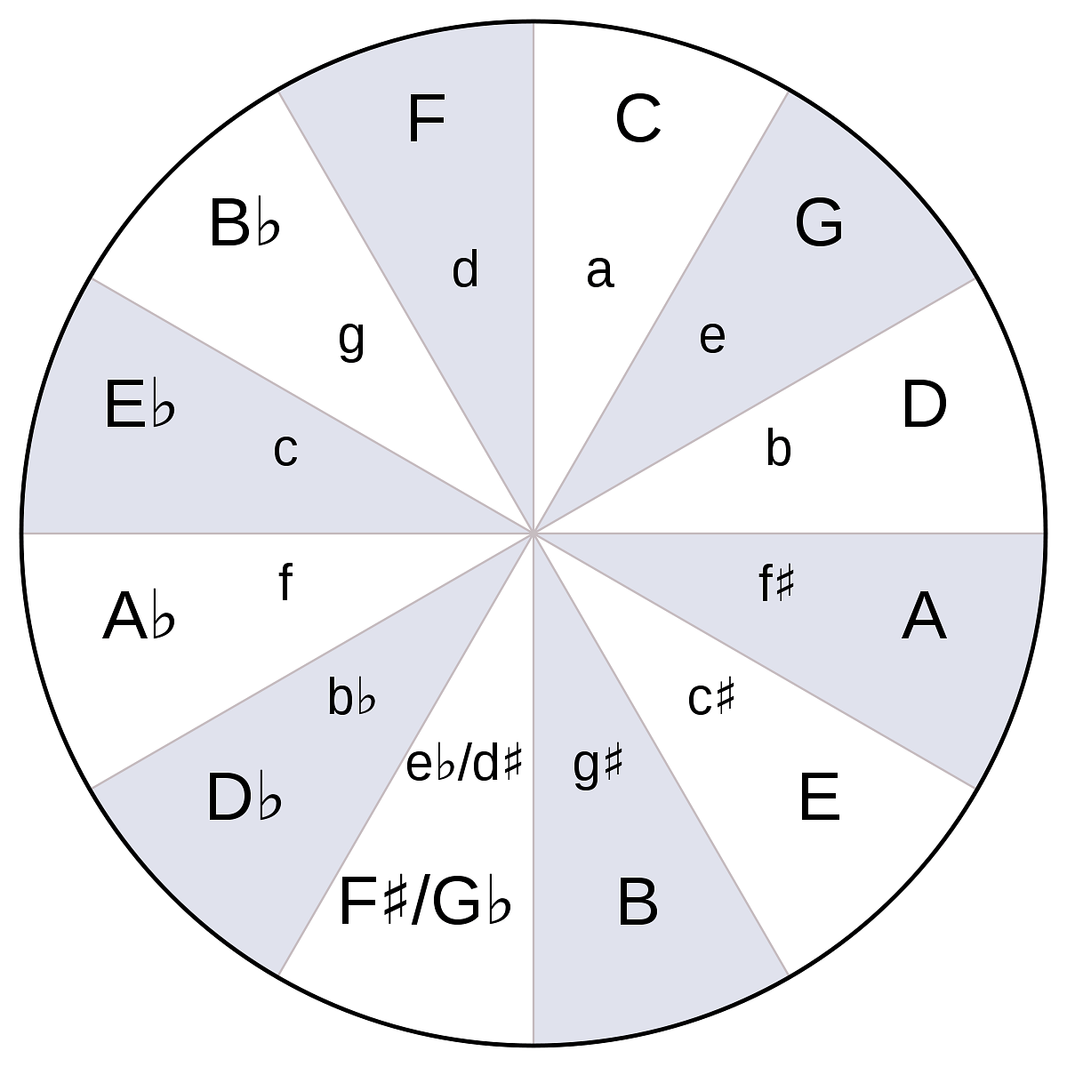Circle Of Fifths Music
