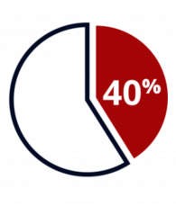 40% Pie Chart