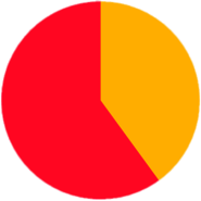 Pie Chart