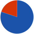80% Pie Chart Orange:blue